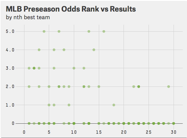 MLB preseason vs results
